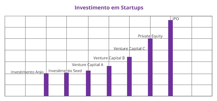 como investir em startups: estágios de captação